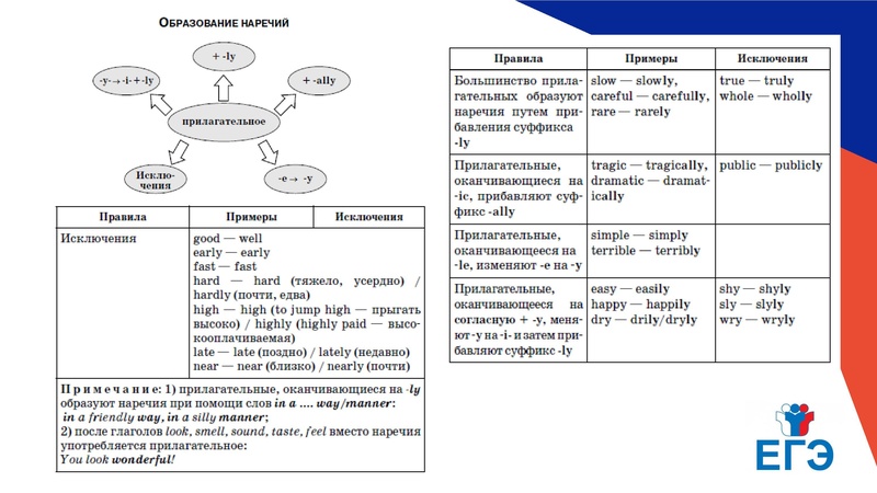 Файл:Онлайн консультацияЕГЭ Лексика грамматика.pdf