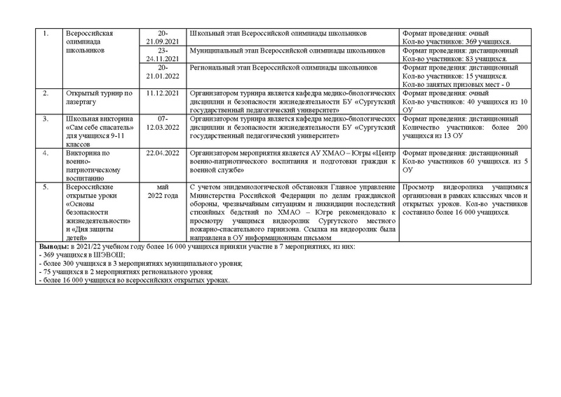 Файл:Анализ на Сурвики ОБЖ 2021 22.pdf