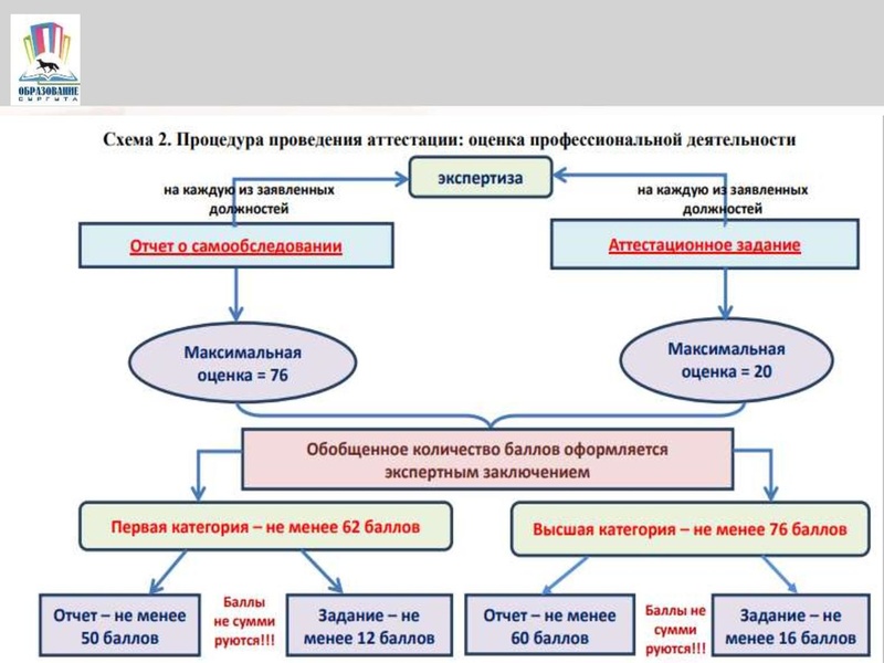 Файл:Медведева Аттестация педработников.pdf