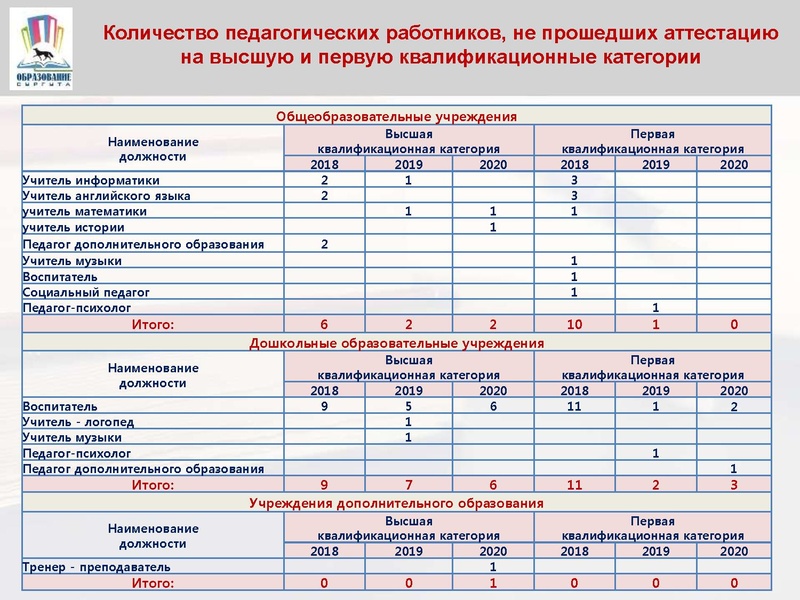Файл:Медведева Аттестация педработников.pdf