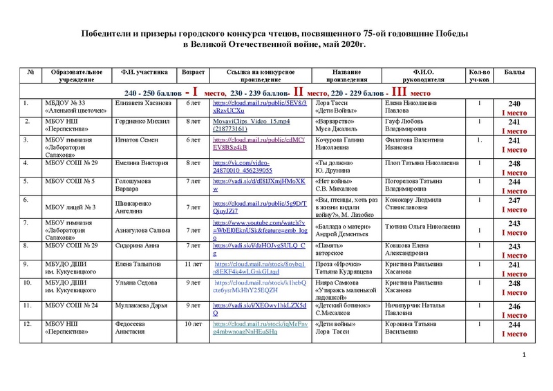 Файл:Победители и призеры Конкурса Победа 75.pdf