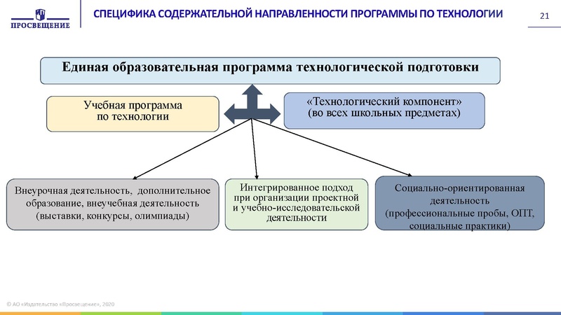 Файл:5 Гилева -16.09.20 Методический день учителя технологии.pdf