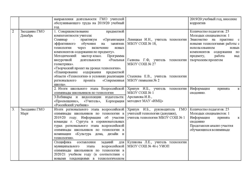 Файл:Отчет ГМО учителей Технологии (девушки) 2019-2020.pdf