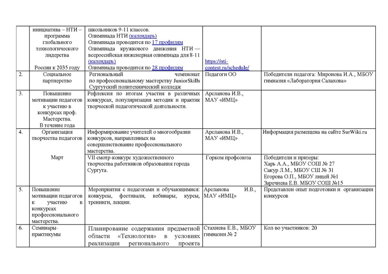 Файл:Отчет ГМО учителей Технологии (девушки) 2019-2020.pdf