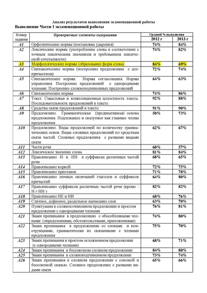 Файл:Анализ решаемости ЕГЭ по русскому языку в 2013 г.PDF