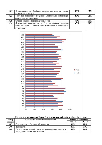 Файл:Анализ решаемости ЕГЭ по русскому языку в 2013 г.PDF