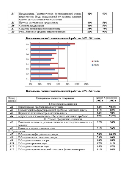 Файл:Анализ решаемости ЕГЭ по русскому языку в 2013 г.PDF