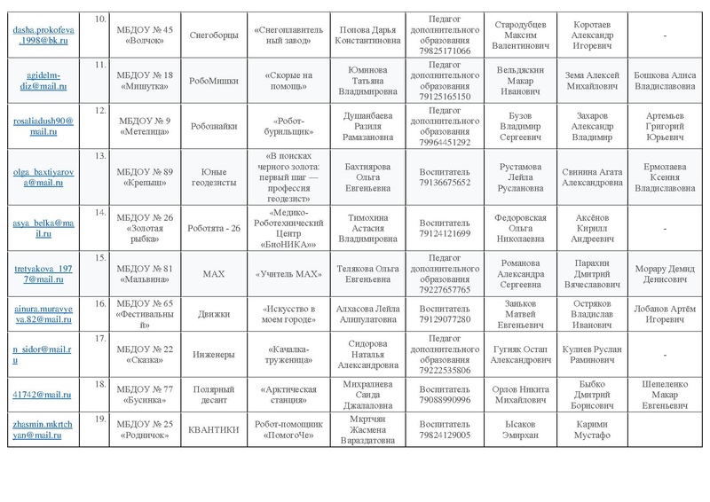 Файл:Заявки Муниц.этап.docx