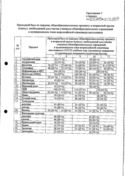Файл:Приказ ДО АГ Тех. карта, балл.pdf