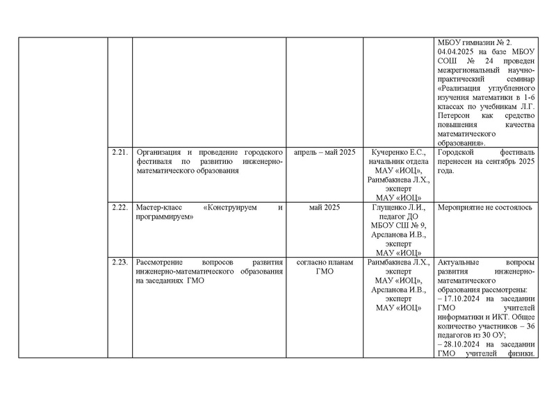 Файл:!!!2024-25 Отчет о реализации ПМП.pdf