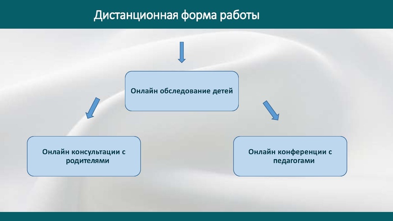 Файл:Особенности проведенидетей в ТПМПК истанционных технологий.pdf
