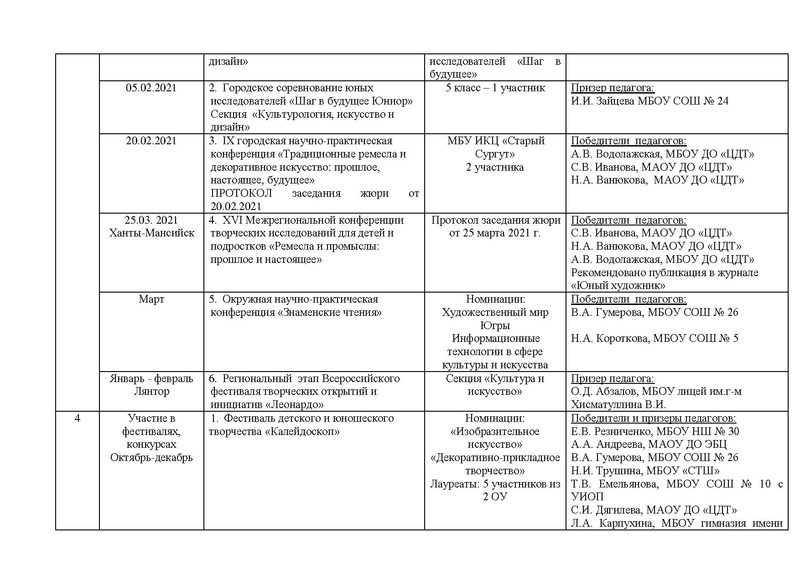 Файл:Отчет ГМО учителей ИЗО МХК ПДО ДПИ 2020-2021.pdf