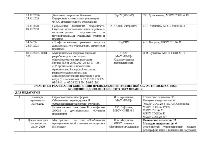 Файл:Отчет ГМО учителей ИЗО МХК ПДО ДПИ 2020-2021.pdf