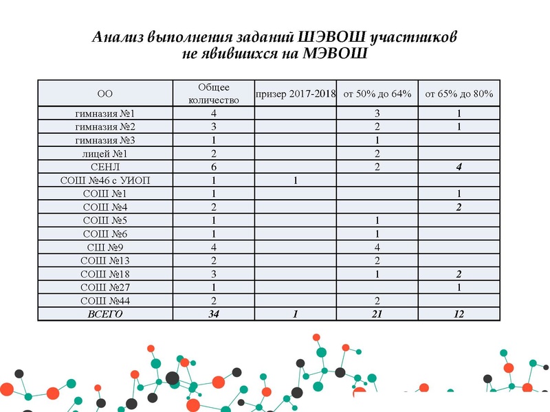 Файл:Анализ результатов РЭ и МЭ ВОШ физика.pdf
