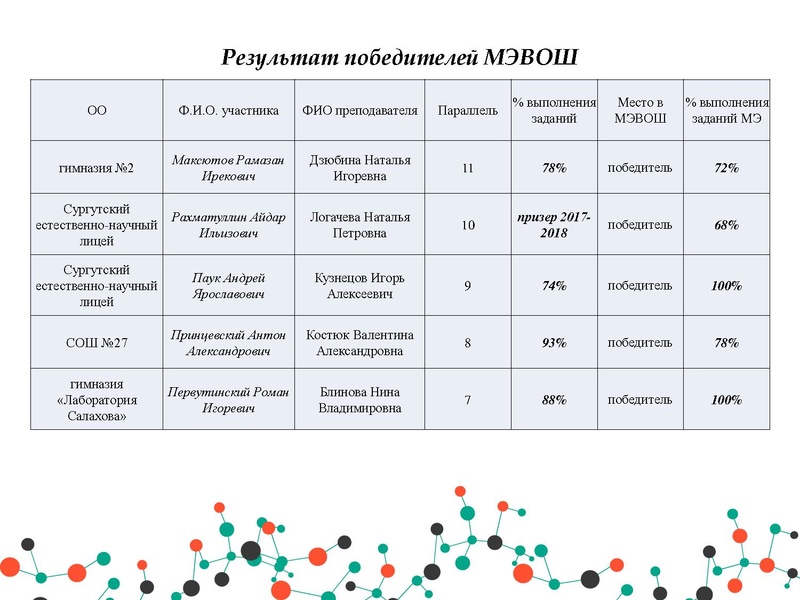 Файл:Анализ результатов РЭ и МЭ ВОШ физика.pdf