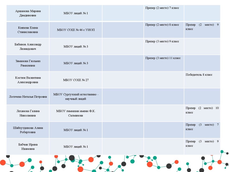 Файл:Анализ результатов РЭ и МЭ ВОШ физика.pdf