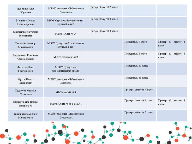Файл:Анализ результатов РЭ и МЭ ВОШ физика.pdf