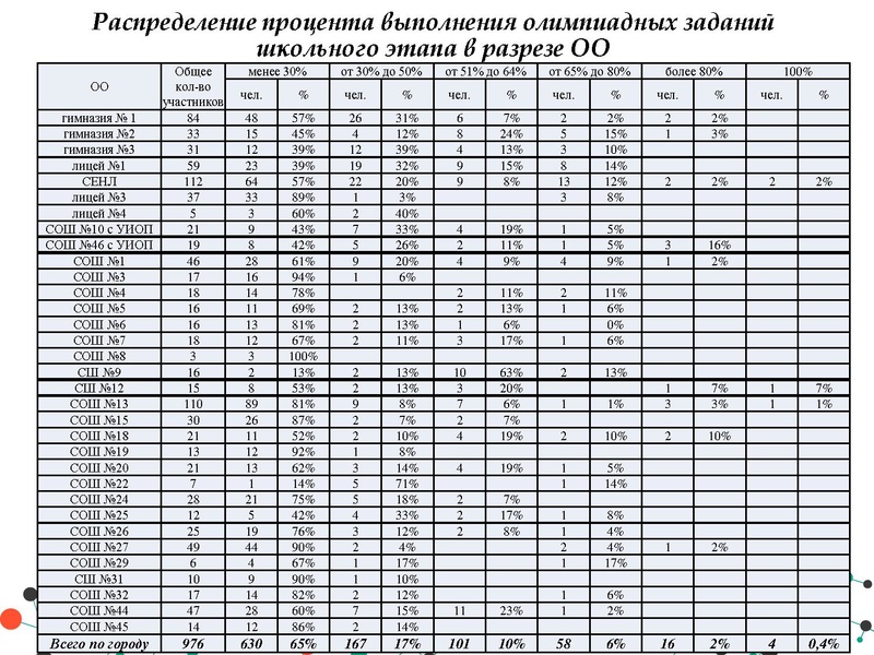 Файл:Анализ результатов РЭ и МЭ ВОШ физика.pdf