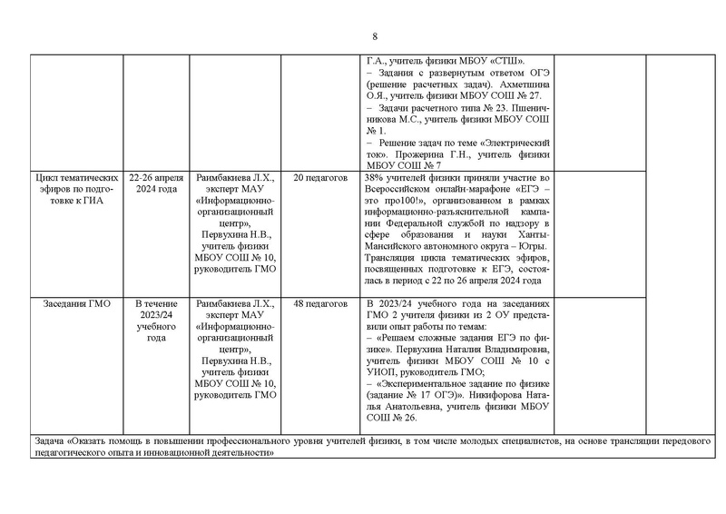 Файл:Отчет ГМО учителей физики за 2023-24 уч.г.pdf
