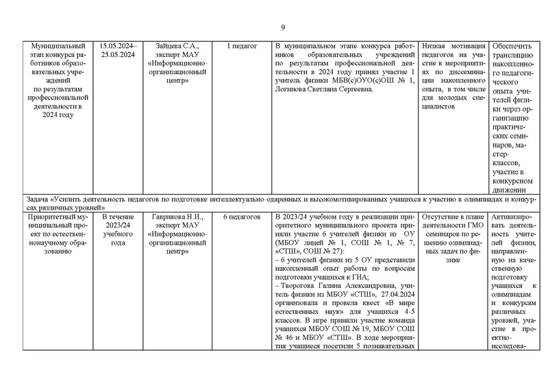 Файл:Отчет ГМО учителей физики за 2023-24 уч.г.pdf