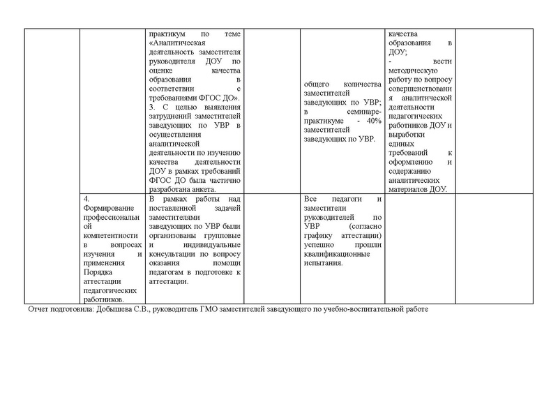 Файл:Отчет 2015-2016 год ГМО зам.зав.по УВР.pdf