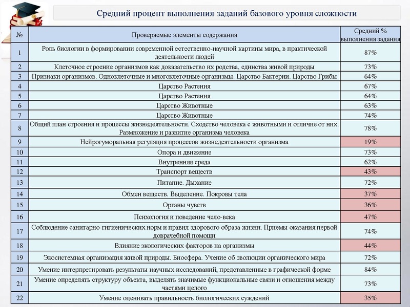 Файл:РДР биология 9 класс.pdf