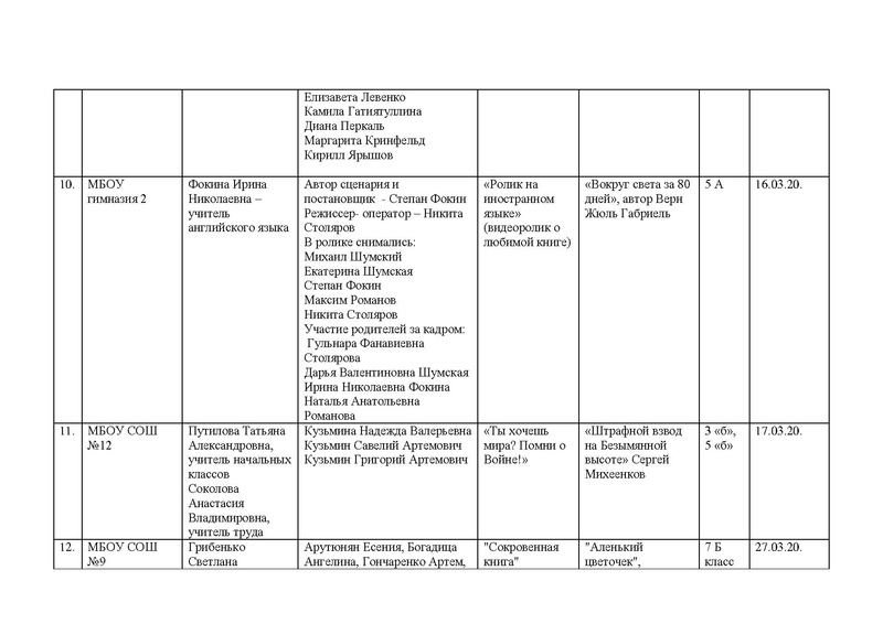 Файл:Свод заявок на Конкурс Буктрейлеров- 2020.pdf
