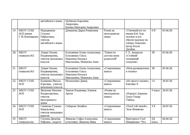 Файл:Свод заявок на Конкурс Буктрейлеров- 2020.pdf