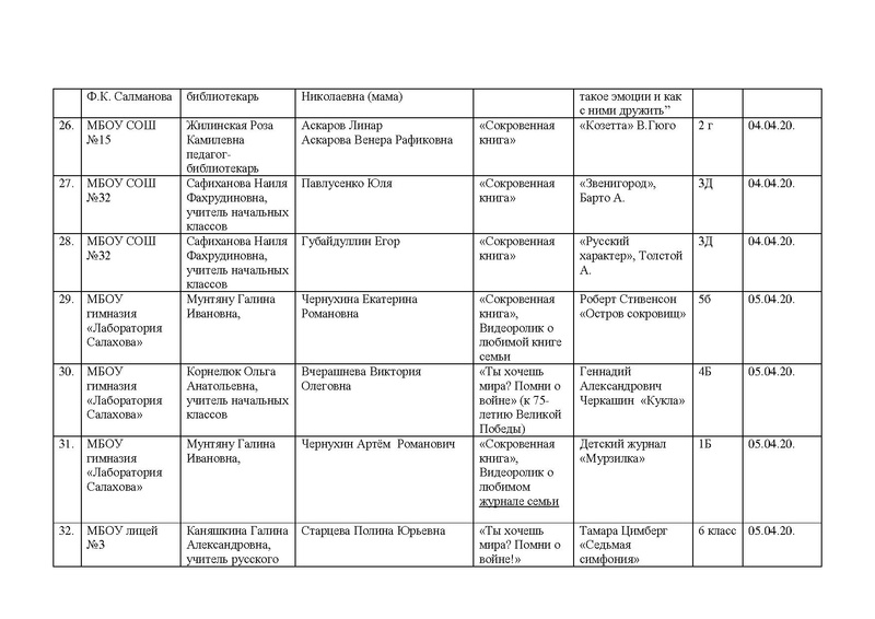 Файл:Свод заявок на Конкурс Буктрейлеров- 2020.pdf