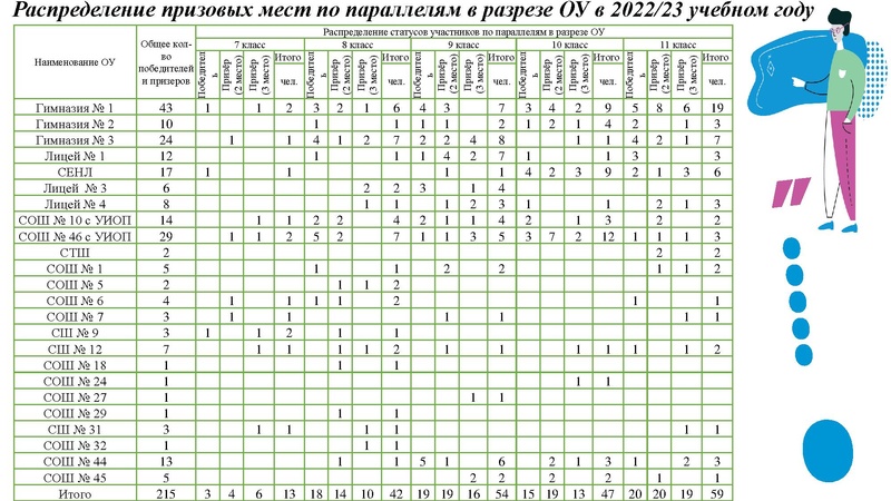 Файл:7. Результаты МЭВОШ, РЭВОШ по информатике 22-23.pdf