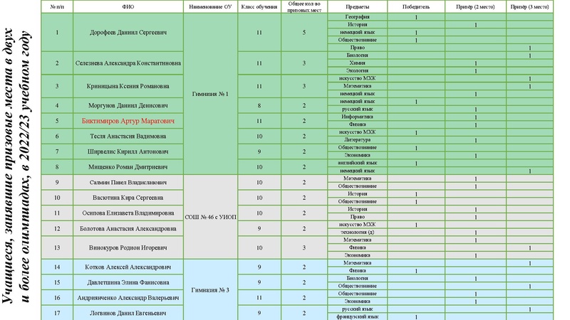 Файл:7. Результаты МЭВОШ, РЭВОШ по информатике 22-23.pdf