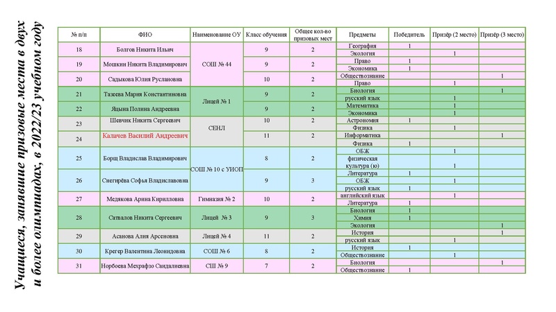 Файл:7. Результаты МЭВОШ, РЭВОШ по информатике 22-23.pdf