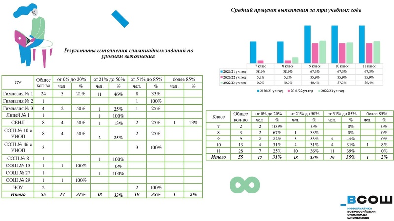 Файл:7. Результаты МЭВОШ, РЭВОШ по информатике 22-23.pdf
