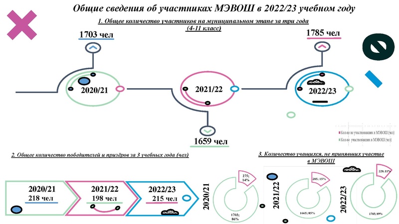 Файл:7. Результаты МЭВОШ, РЭВОШ по информатике 22-23.pdf