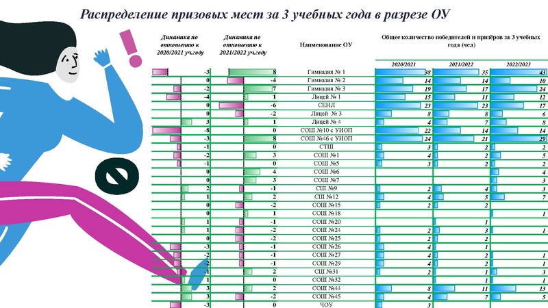 Файл:7. Результаты МЭВОШ, РЭВОШ по информатике 22-23.pdf