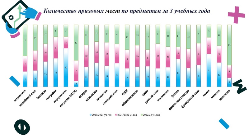 Файл:7. Результаты МЭВОШ, РЭВОШ по информатике 22-23.pdf