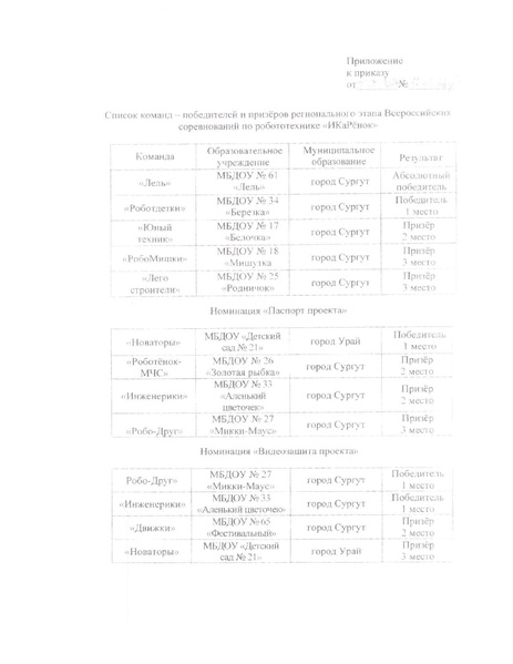 Файл:Приказ об итогах регионального этапа ИКАРёнок 2024.pdf