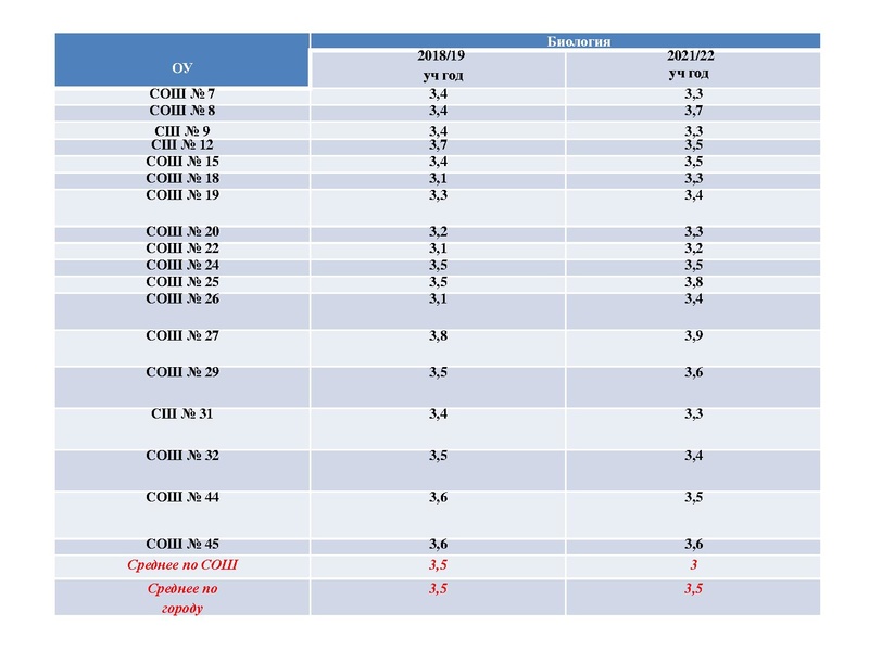 Файл:Результаты ОГЭ по биологии 2021-2022.pdf