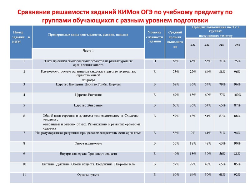Файл:Результаты ОГЭ по биологии 2021-2022.pdf