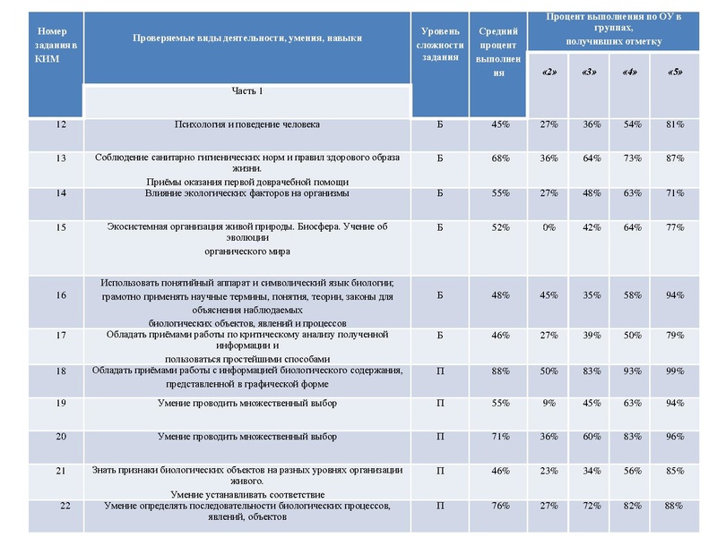 Файл:Результаты ОГЭ по биологии 2021-2022.pdf