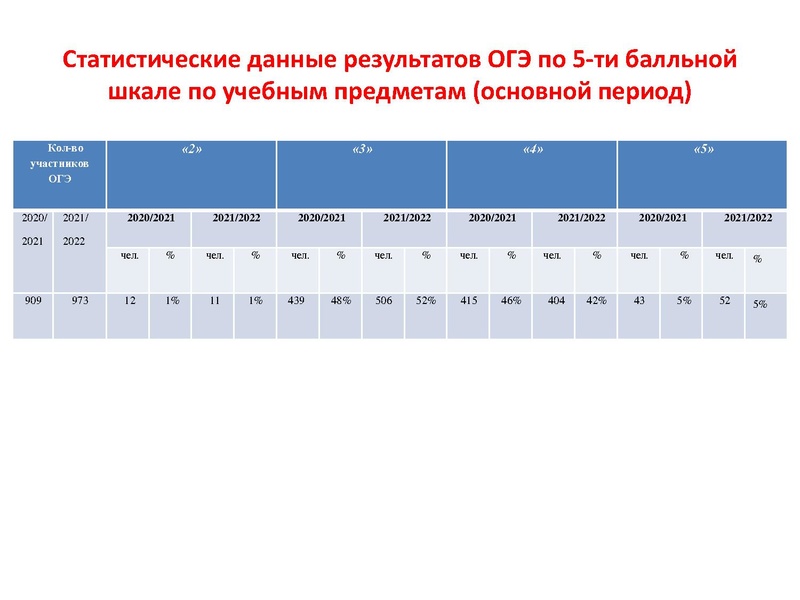 Файл:Результаты ОГЭ по биологии 2021-2022.pdf