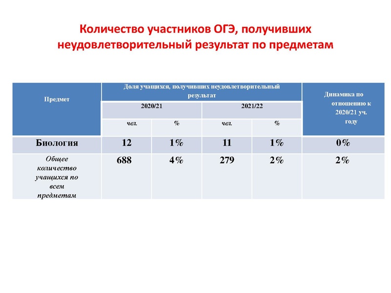 Файл:Результаты ОГЭ по биологии 2021-2022.pdf