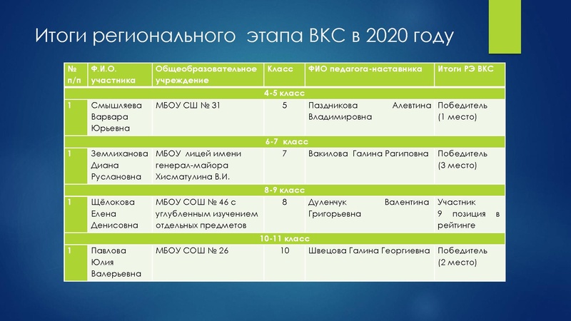 Файл:Итоги муниципального этапа Всероссийского конкурса сочинений Костенко С.Н..pdf
