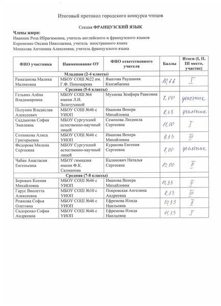 Файл:Приказ об итогах городского конкурса чтецов.pdf