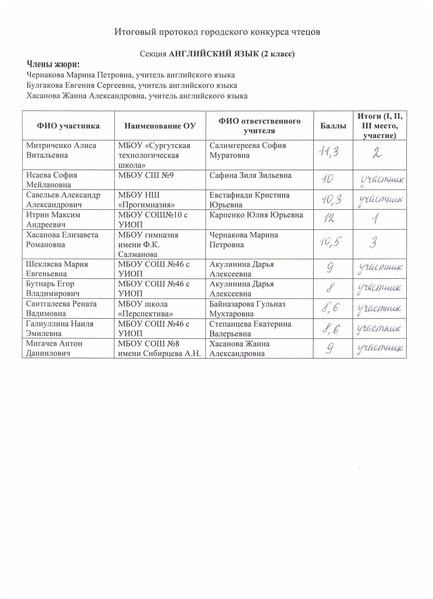 Файл:Приказ об итогах городского конкурса чтецов.pdf