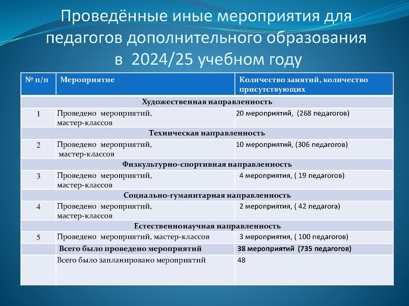 Файл:Артемьева 19.05.25. Отчет МК педагогов дополнительного образования.pdf