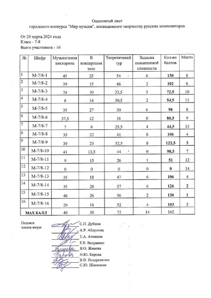 Файл:Оценочный лист Мир музыки 2024.pdf