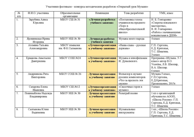 Файл:Участники фестиваля-конкурса методических разработок итог.pdf