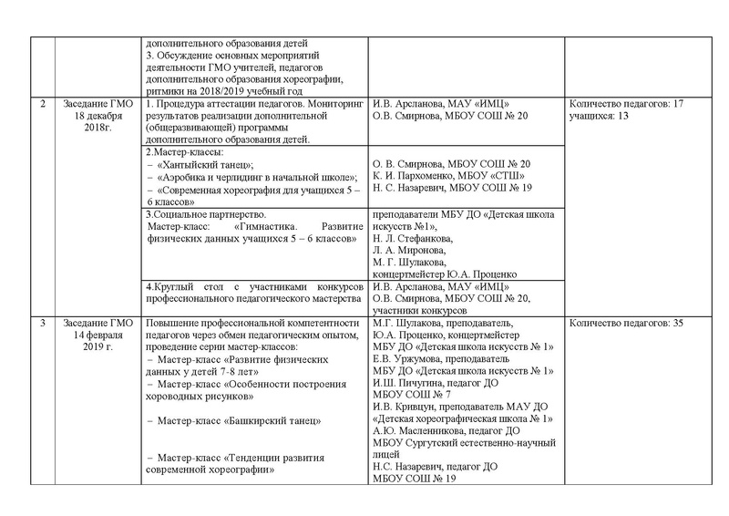 Файл:Отчет ГМО учителей хореографии ритмики 2019.pdf