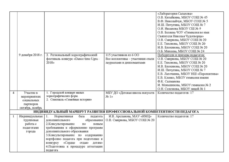 Файл:Отчет ГМО учителей хореографии ритмики 2019.pdf